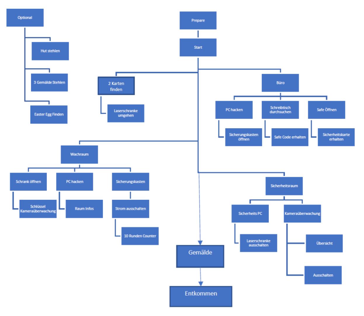 Project Thieves main level flow chart